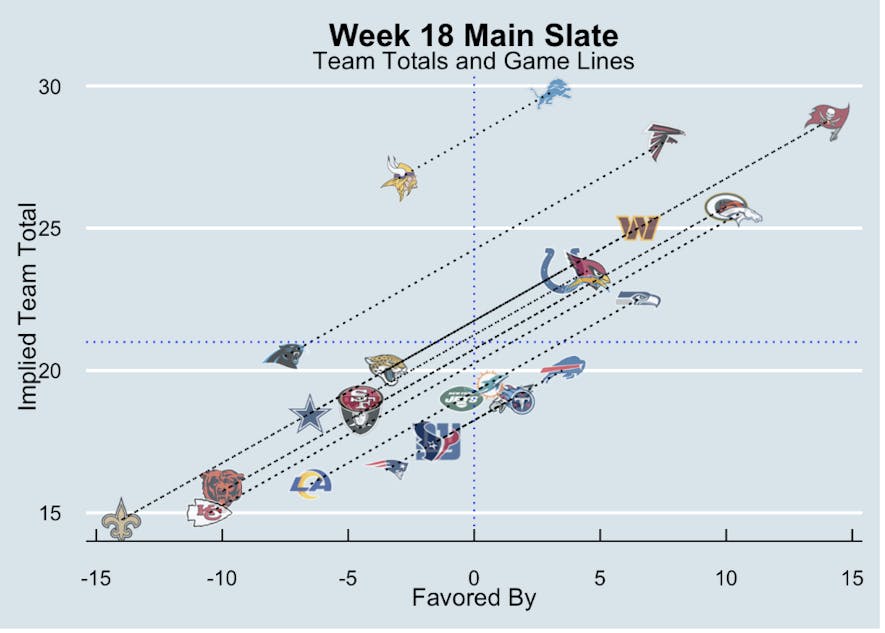 week 18 implied team totals