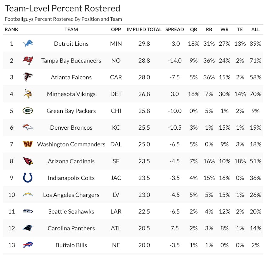 percent rostered 1