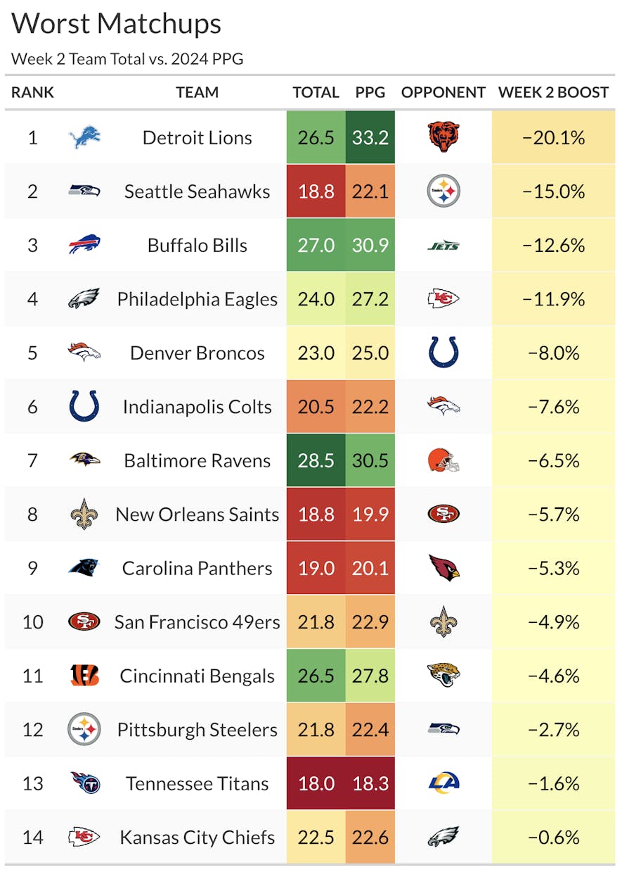 worst matchups