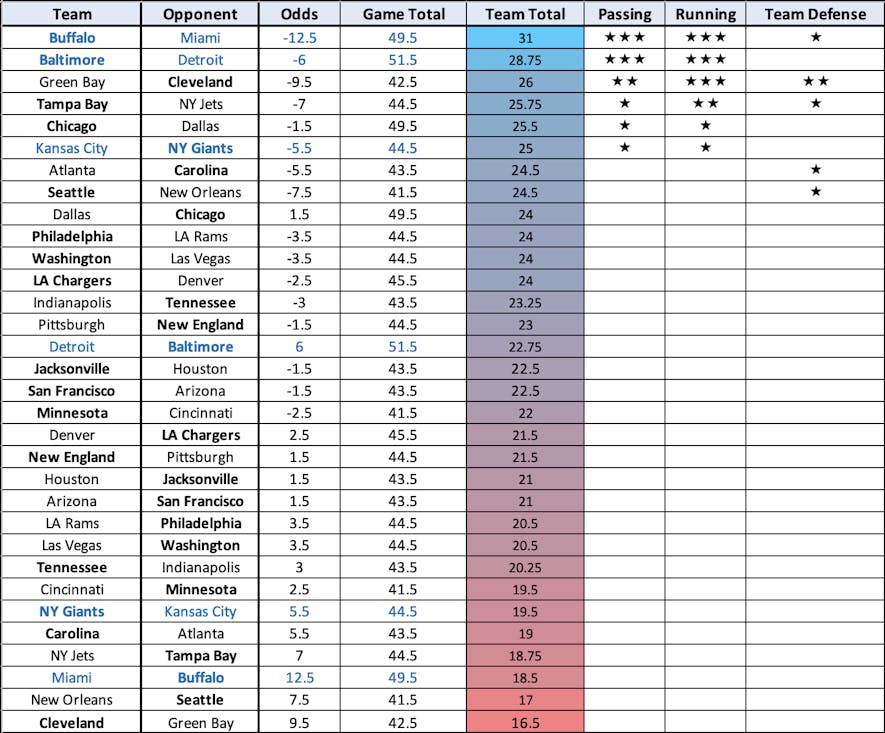 Vegas NFL odds
