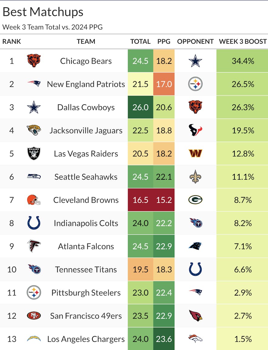 week 3 best matchups