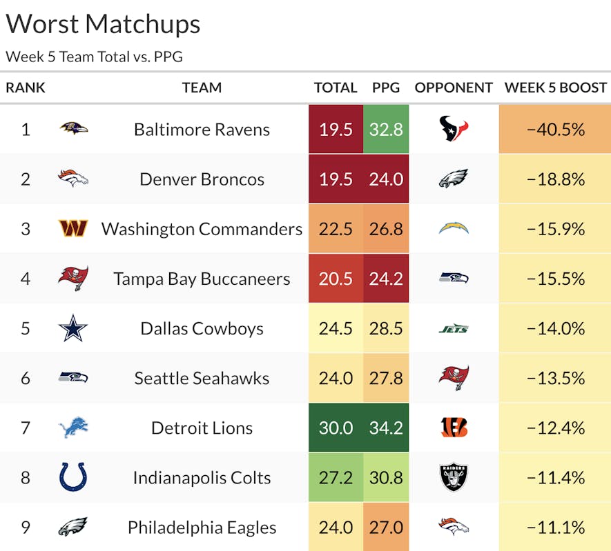 week 5 worst