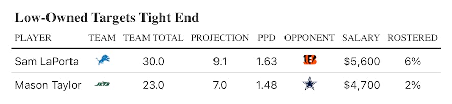 low owned te