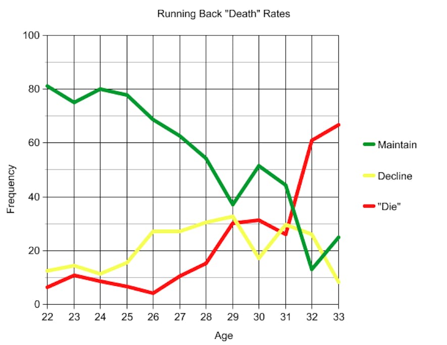 Running Back Mortality