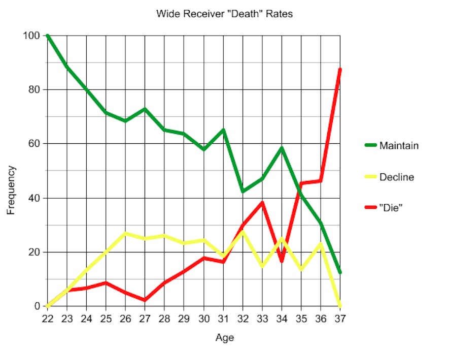 Wide receiver mortality