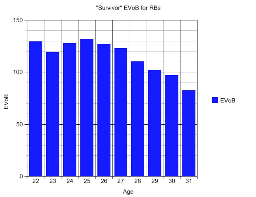 Value among "surviving" RBs
