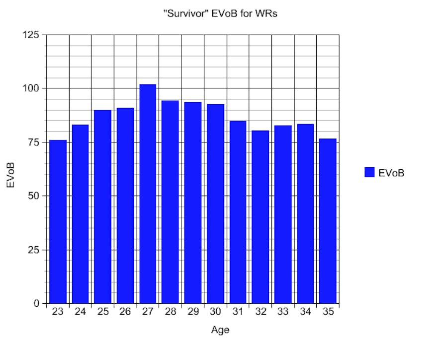 Value among "surviving" WRs