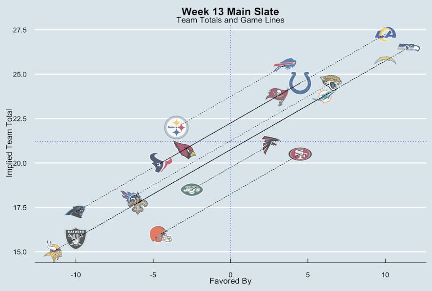 matchup overview DraftKings