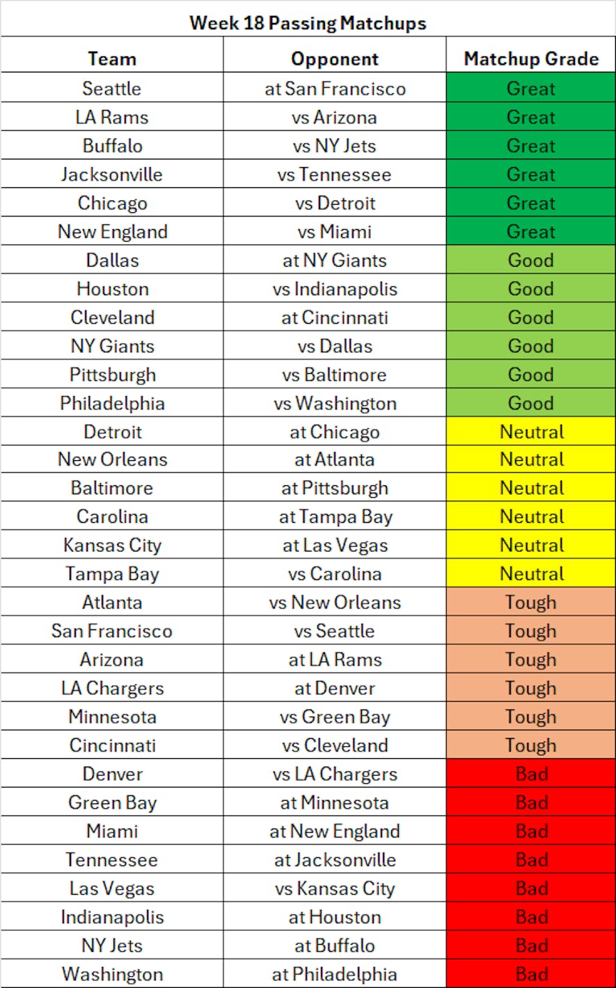 Week 18 Passing Matchups