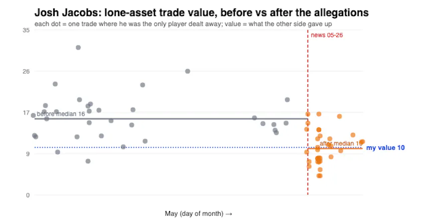 Jacobs trade value