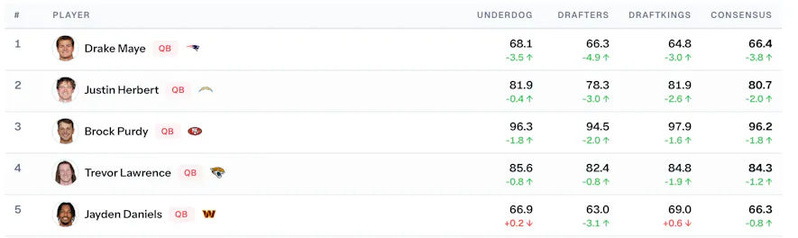ADP Risers QB