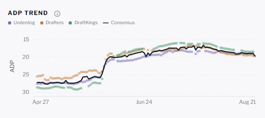 adp average draft position