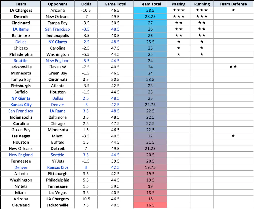 Vegas NFL Odds