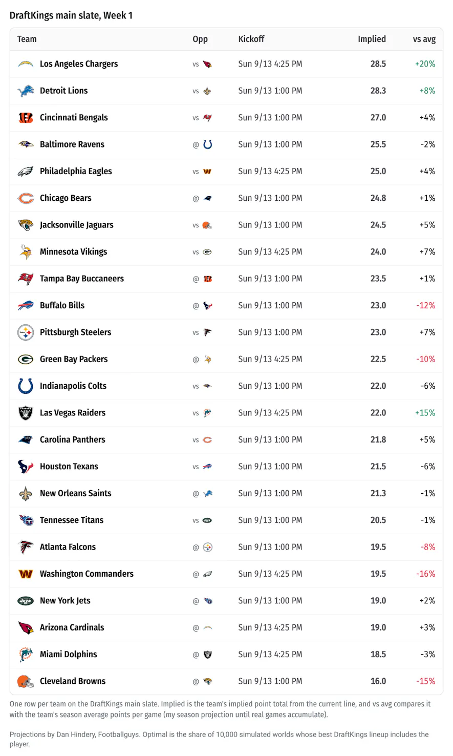 game lines