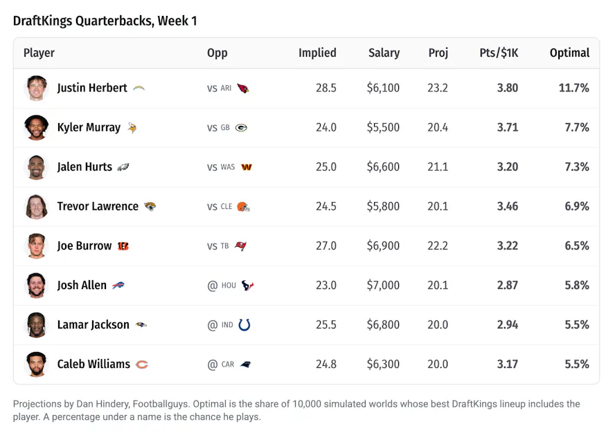 draftkings qb