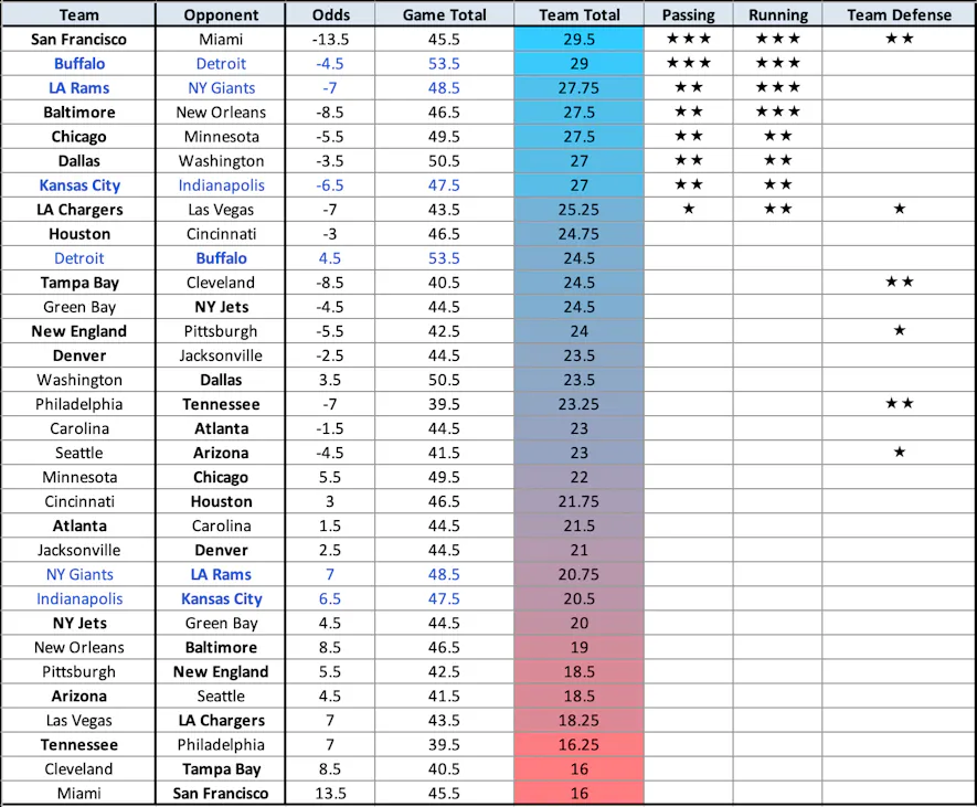 Vegas NFL odds