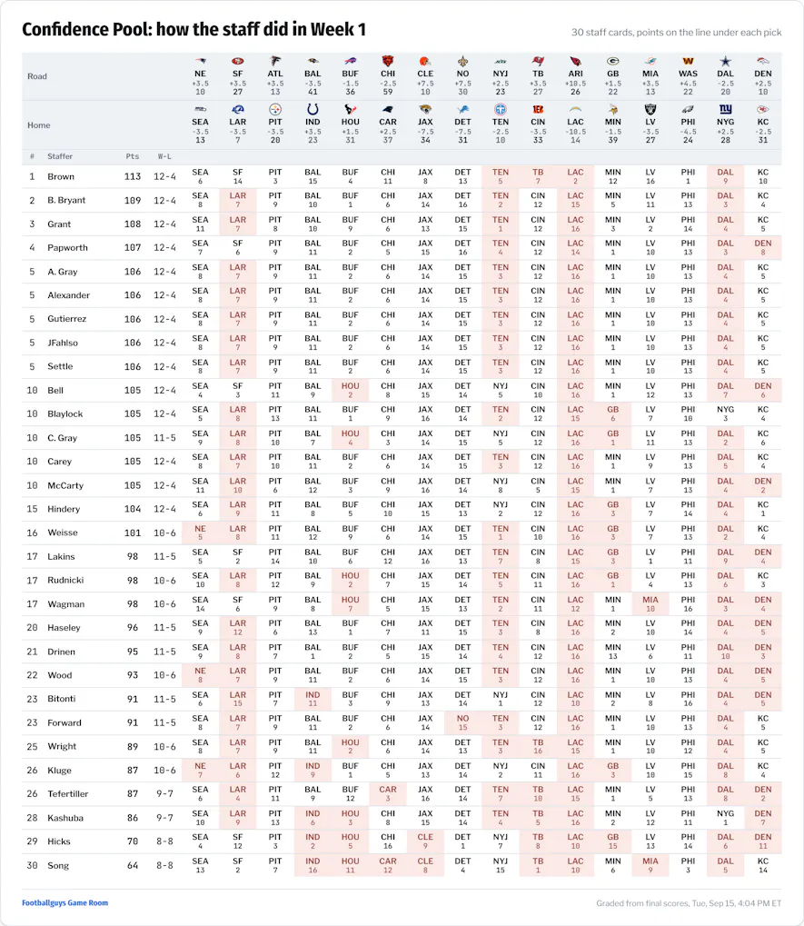 NFL Office Pool Game Picks Week 1 Results 