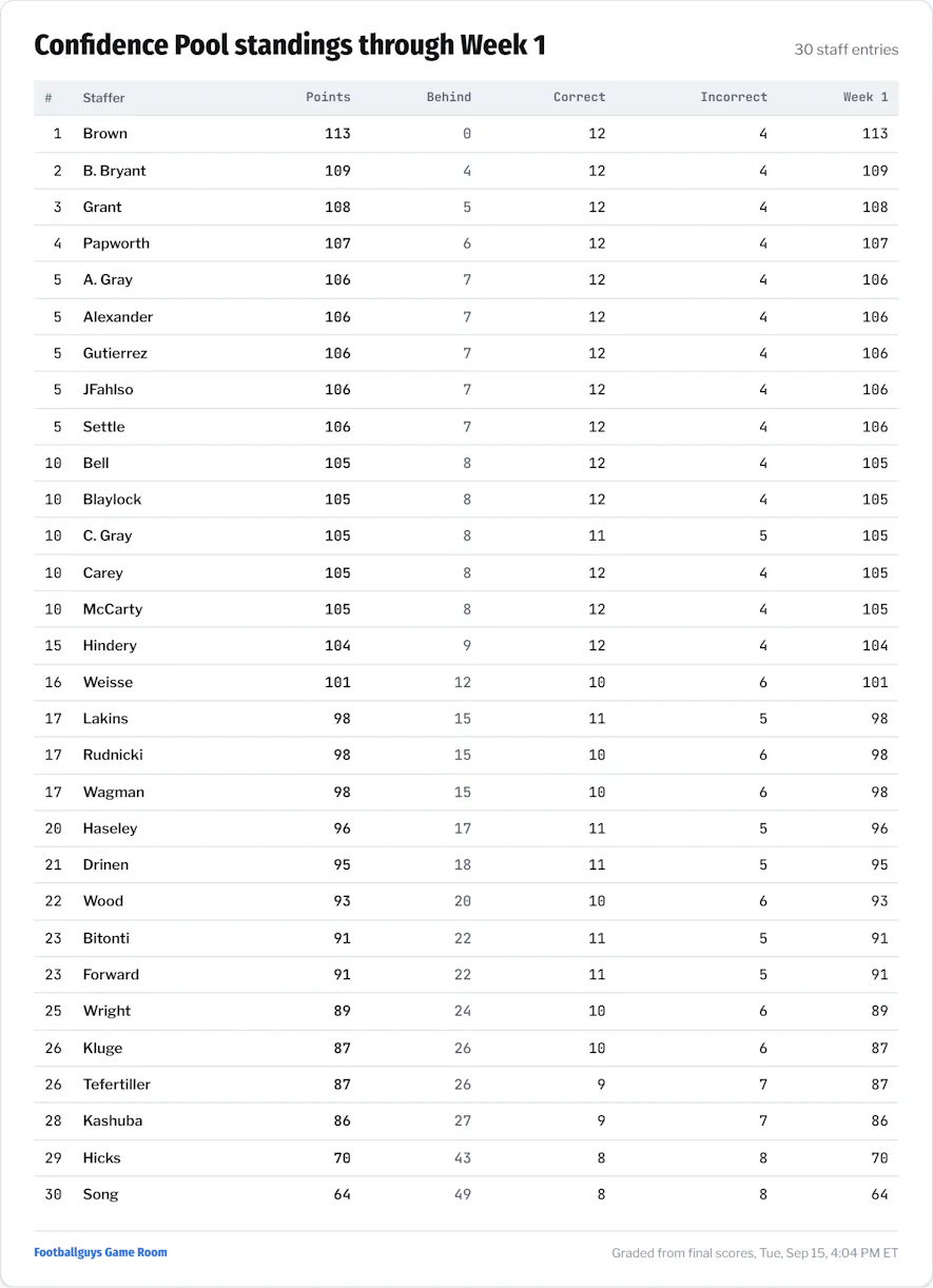 Office Pool Game Picks Standings Week 2