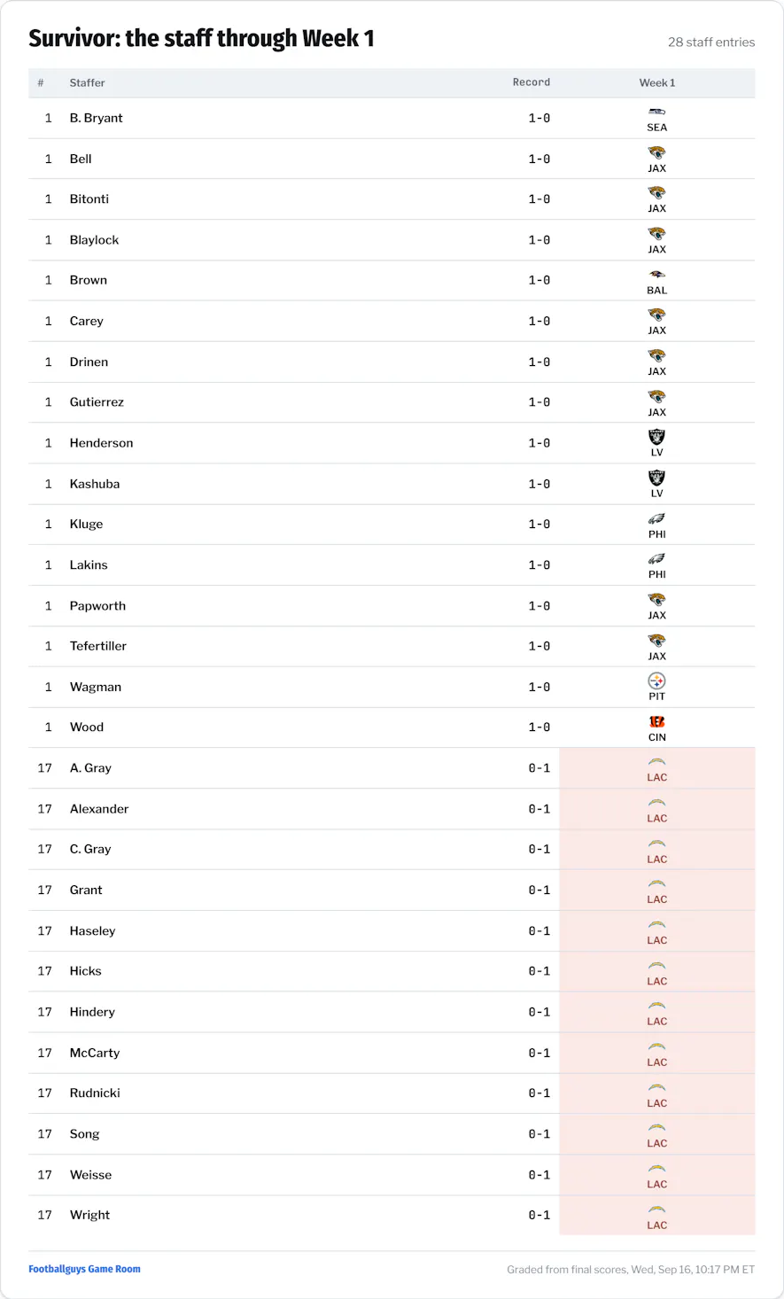 Office Pool Survivor / Eliminator Week 1 Results Standings