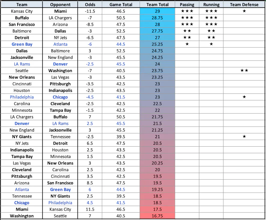 Vegas NFL odds