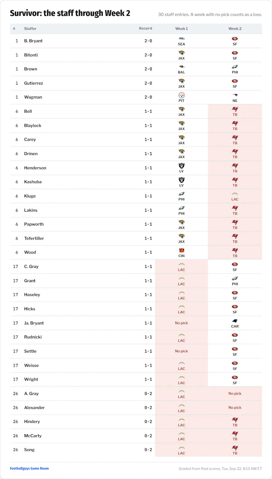 Office Pool Survivor / Eliminator Week 2 Results Standings