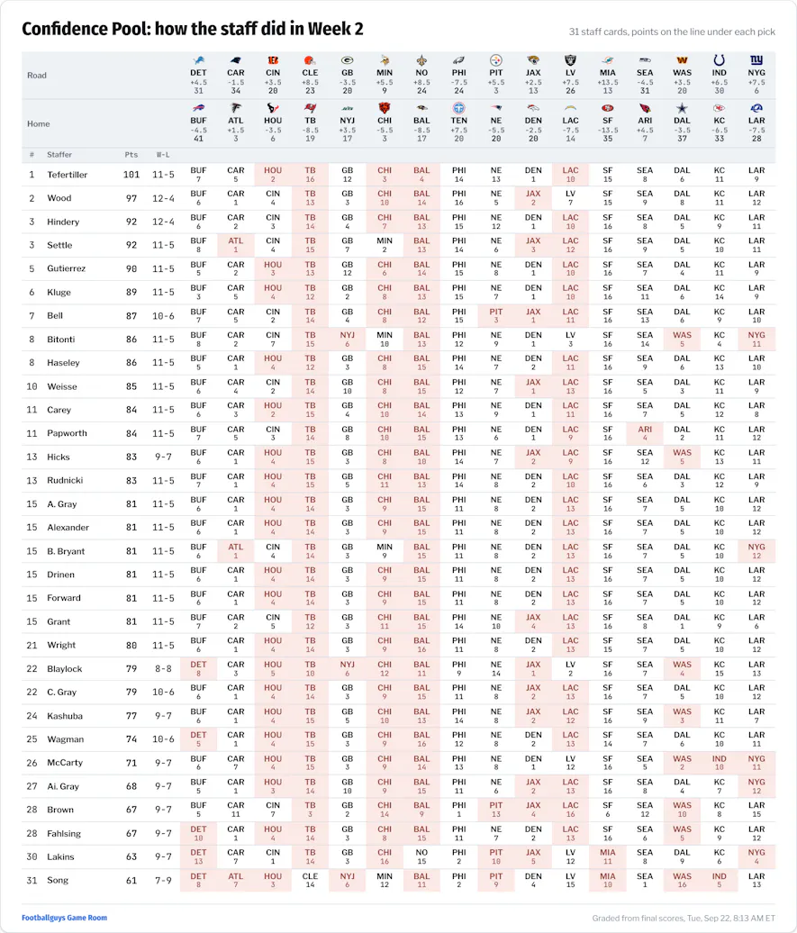 NFL Office Pool Game Picks Week 2 Results 