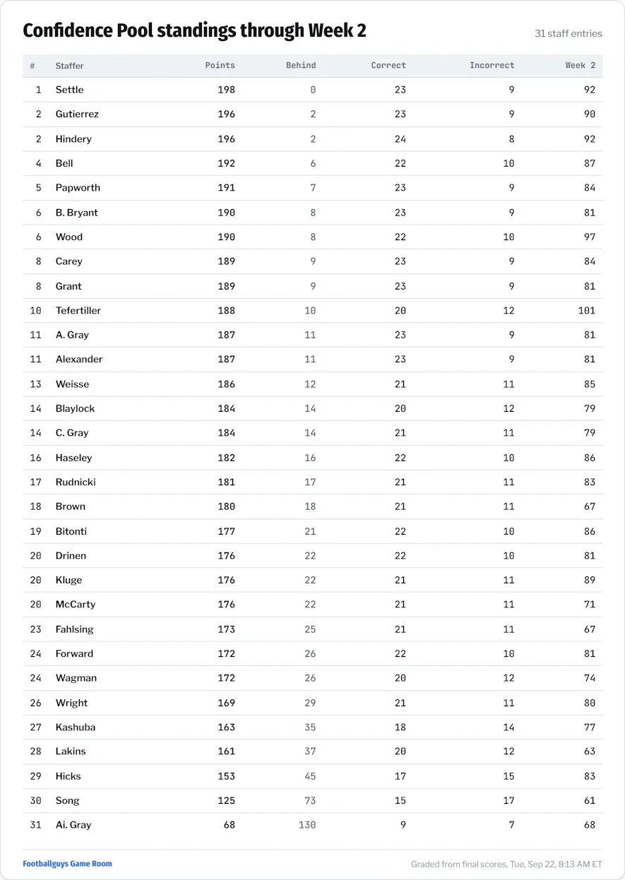 Office Pool Game Picks Standings Week 2