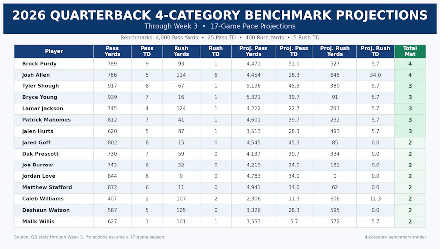 2026 QB benchmarks