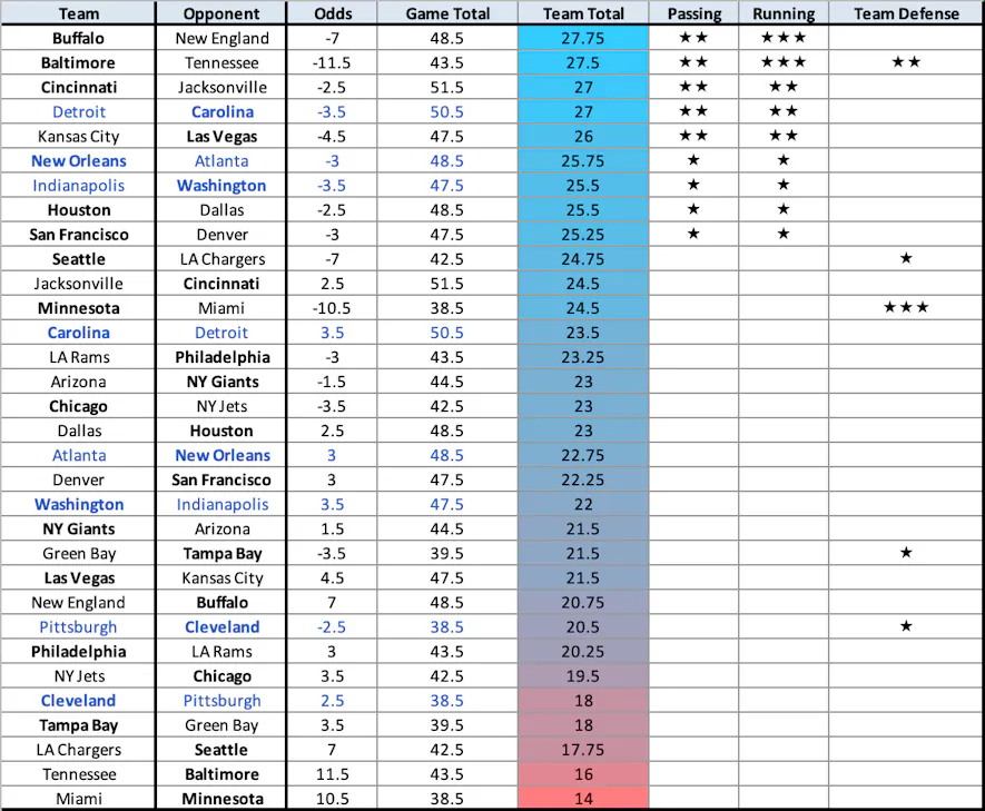 Vegas NFL odds