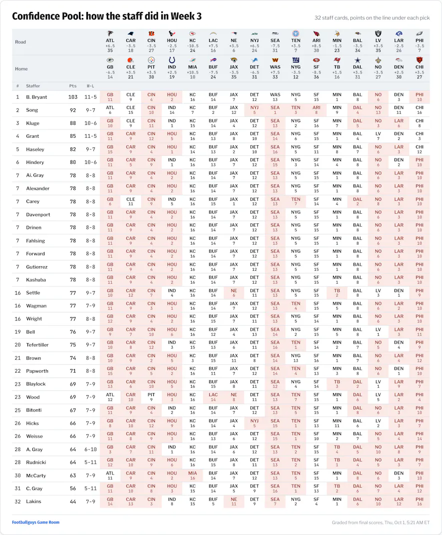 NFL Office Pool Game Picks Week 3 Results 