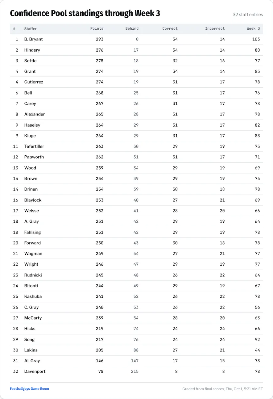Office Pool Game Picks Standings Week 3