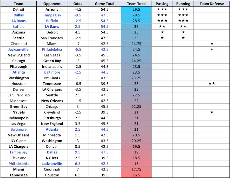 Vegas NFL Odds