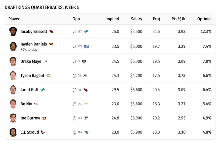 draftkings quarterbacks
