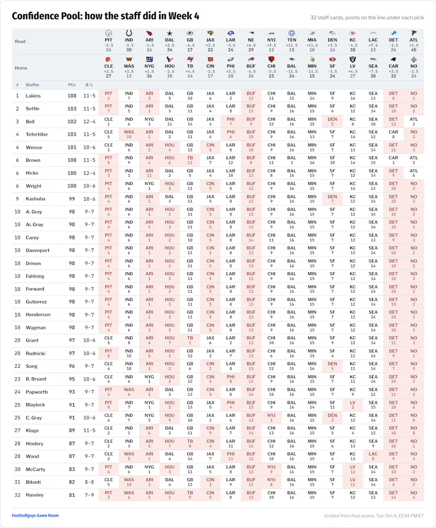 NFL Office Pool Game Picks Week 4 Results 