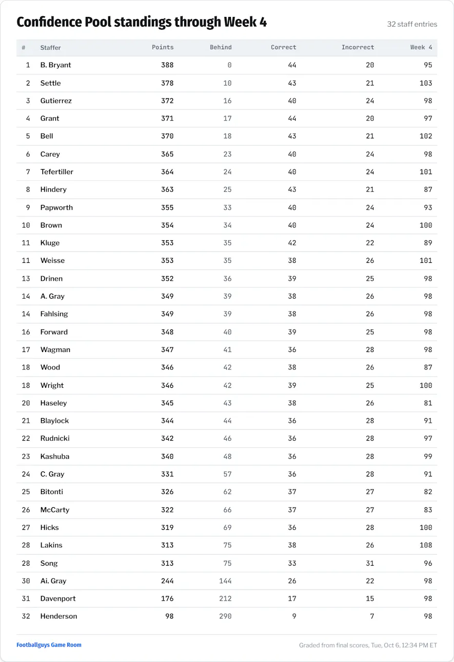 Office Pool Game Picks Standings Week 4