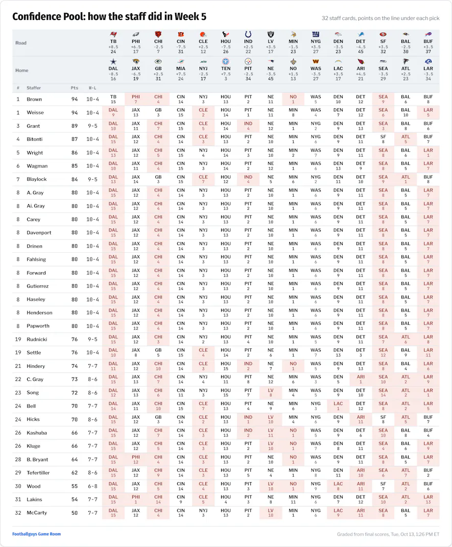 NFL Office Pool Game Picks Week 5 Results 