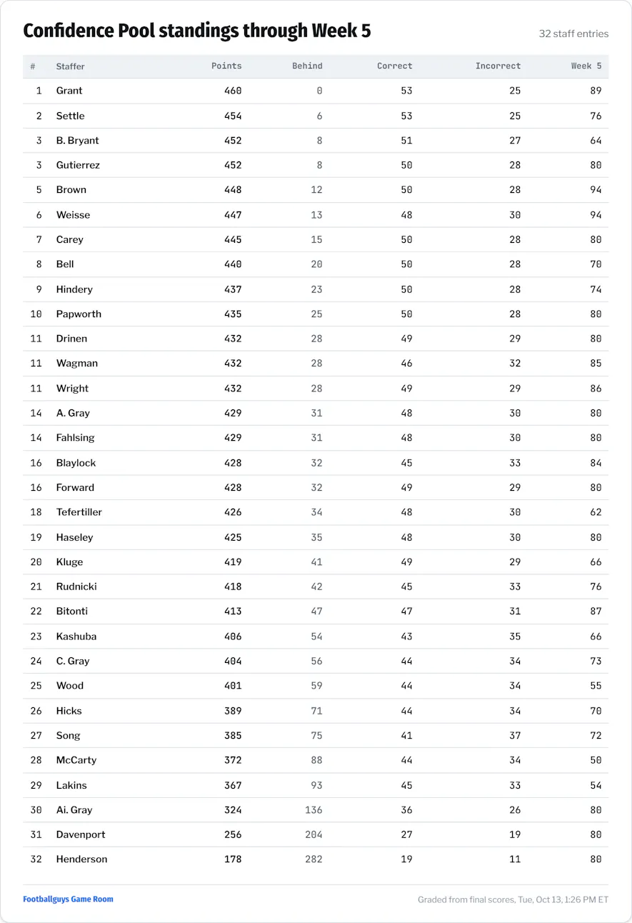 Office Pool Game Picks Standings Week 5