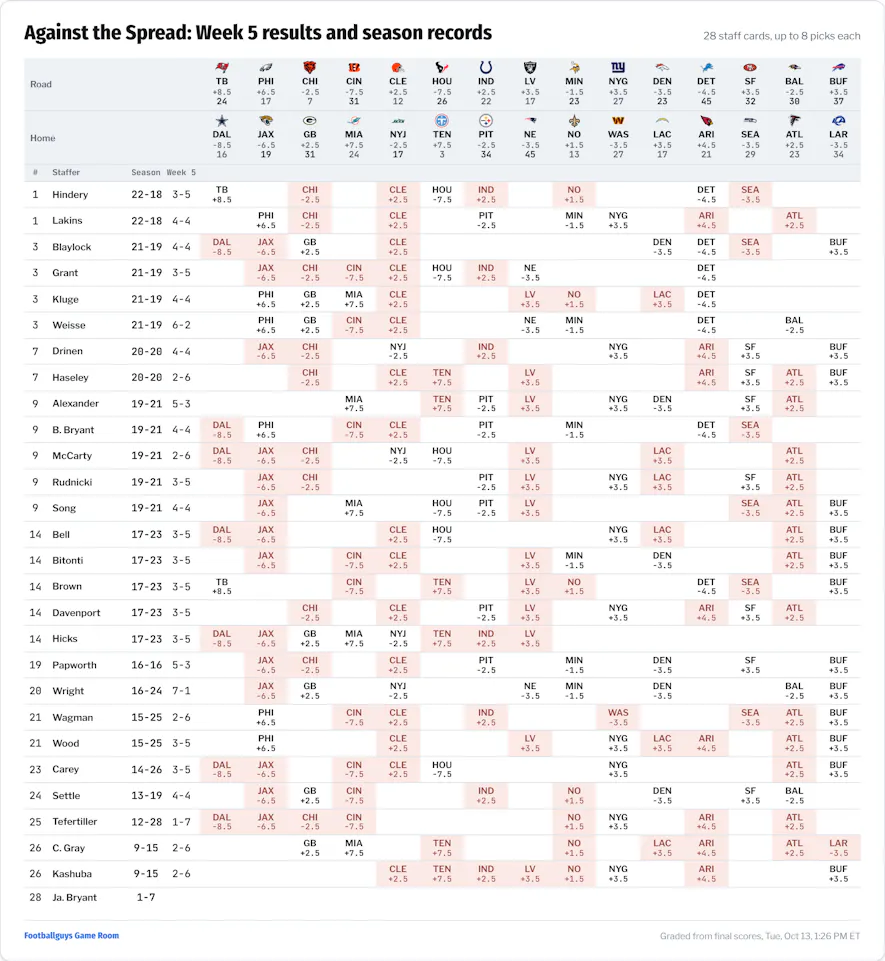 Office Pool Game Picks Against the Spread Week 5 Results 