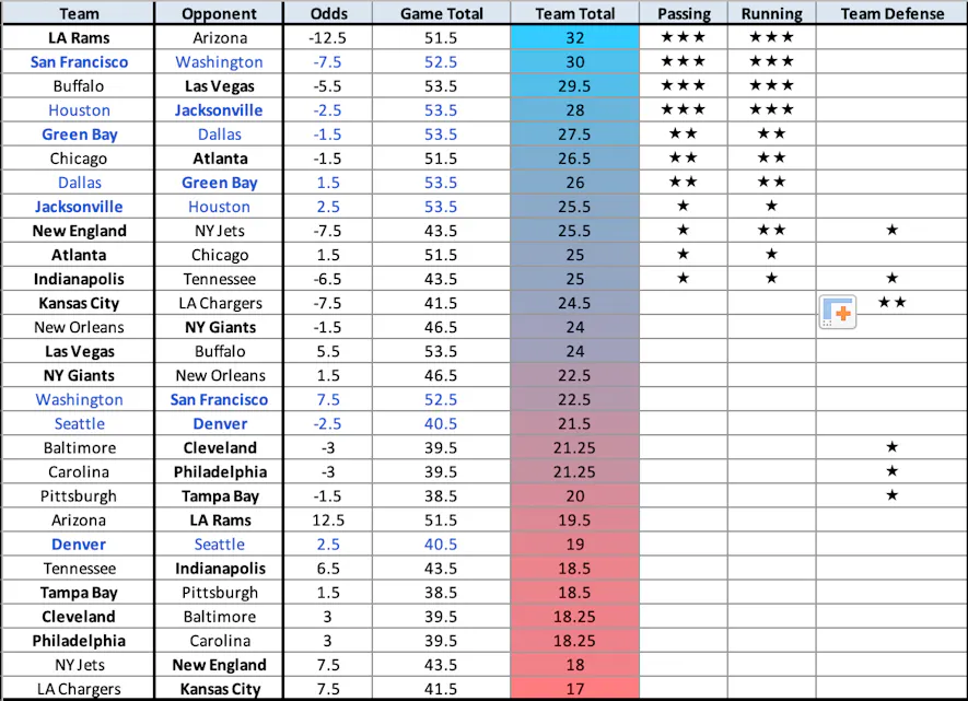 Vegas Value Chart: Week 6 - Footballguys