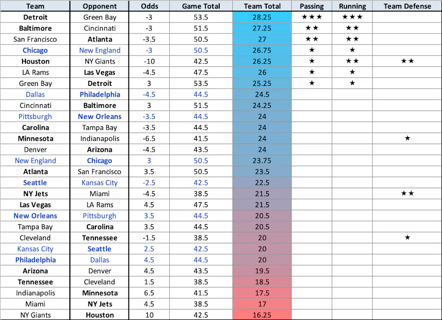 Vegas NFL Odds