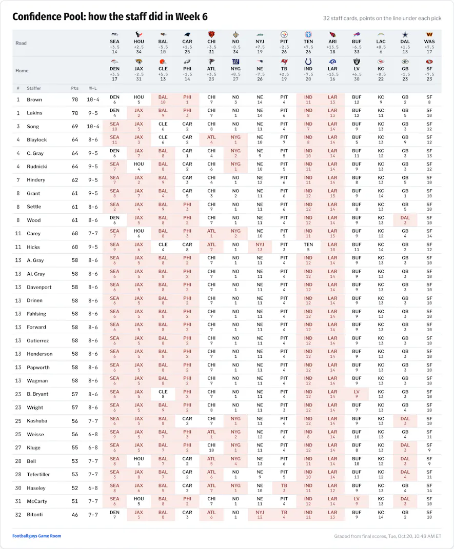 Office Pool NFL Game Picks Confidence Pool Week 6 Results