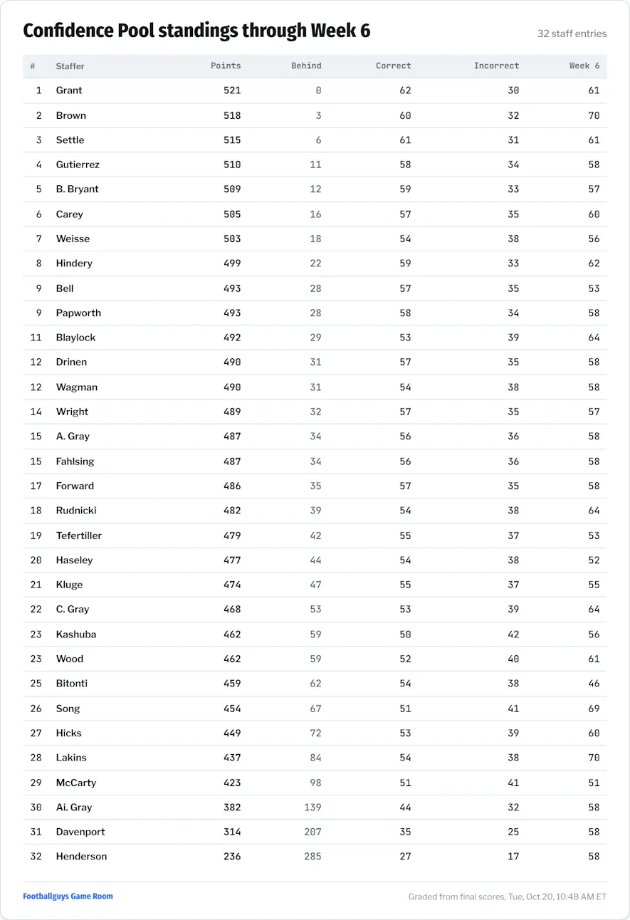 Office Pool NFL Game Picks Confidence Pool Standings Week 6