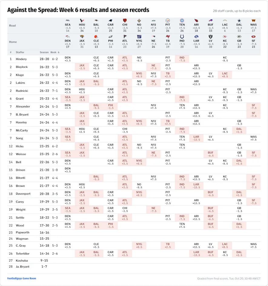 Office Pool NFL Game Picks Against the Spread Week 6 Results 