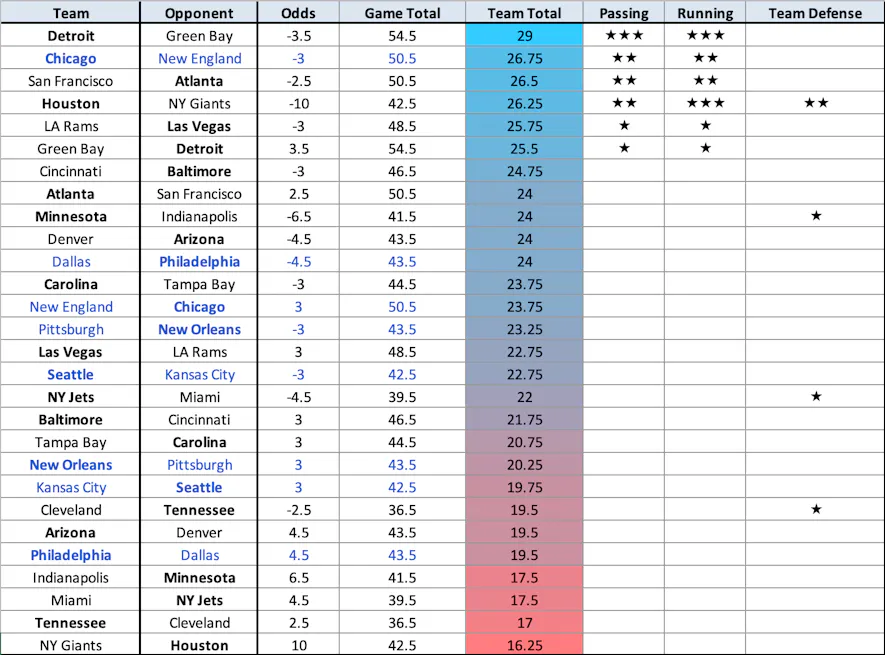 Vegas Value Chart: Week 7 - Footballguys
