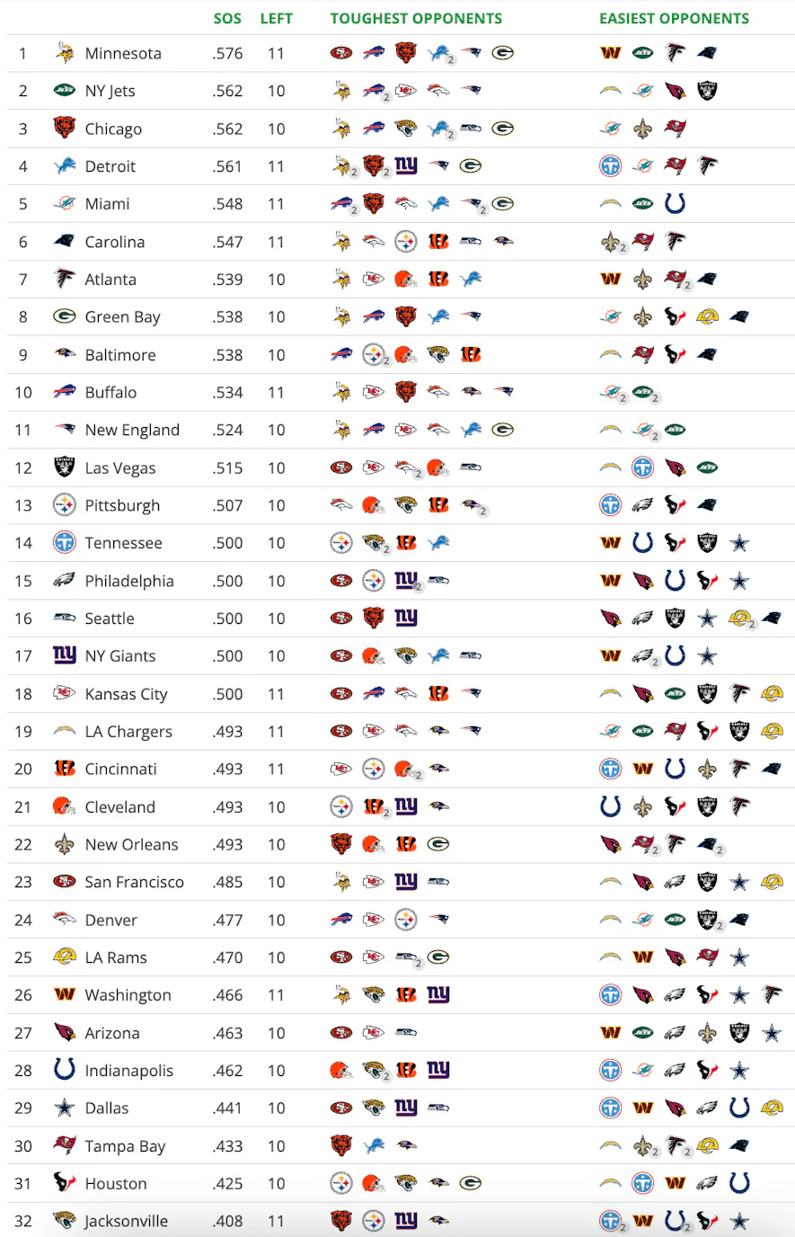 Fantasy Football Strength of Schedule
