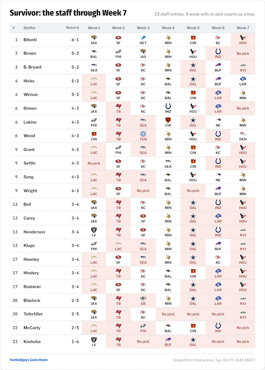 Office Pool NFL Game Picks Survivor Eliminator Week 7 Results
