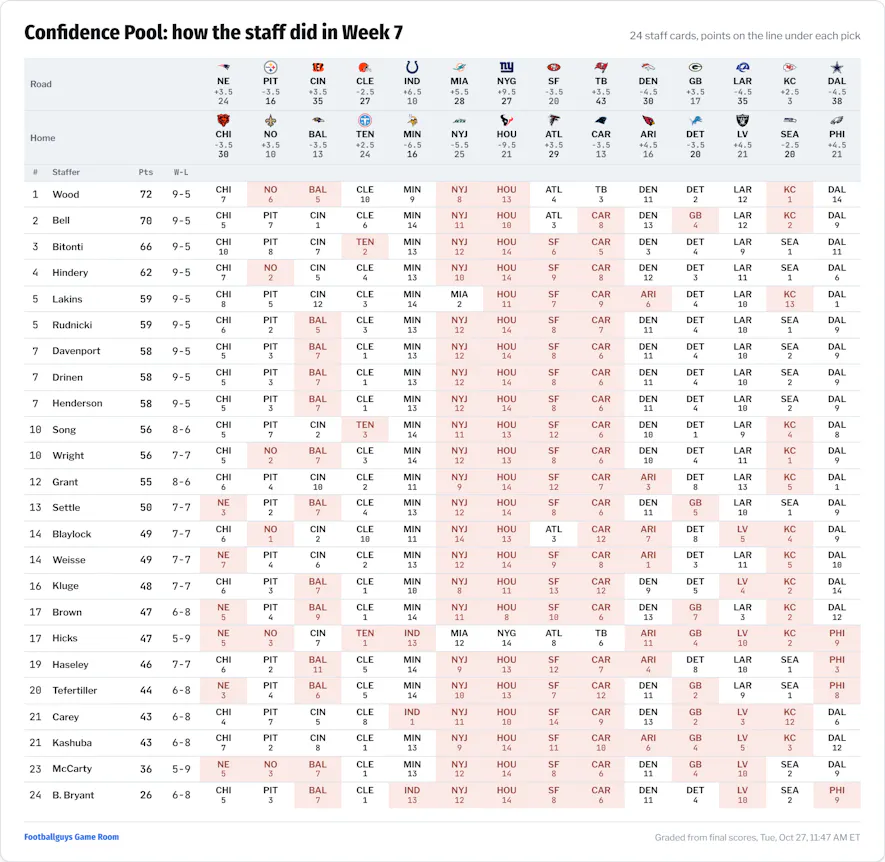 office pool nfl game picks confidence pool results 