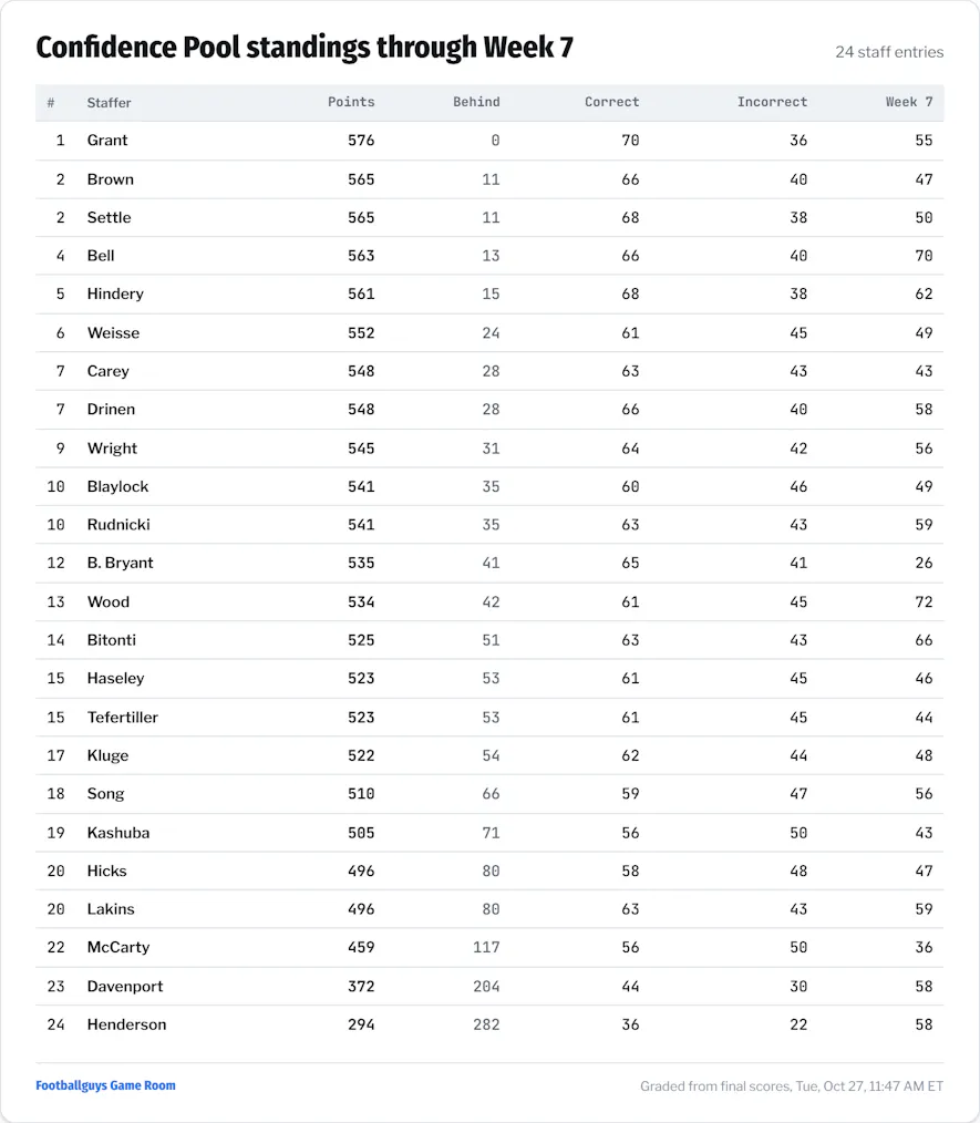 office pool nfl game picks confidence pool standings week 7